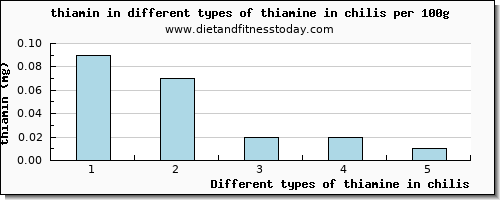 thiamine in chilis thiamin per 100g
